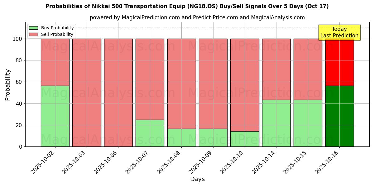 Probabilidades de Sinais de Compra/Venda Equipamento de transporte Nikkei 500 (NG18.OS) Usando Vários Modelos de IA ao Longo de 10 Dias (17 Oct) Probabilities of Equipamento de transporte Nikkei 500 (NG18.OS) Buy/Sell Signals Using Several AI Models Over 5 Days (17 Oct)