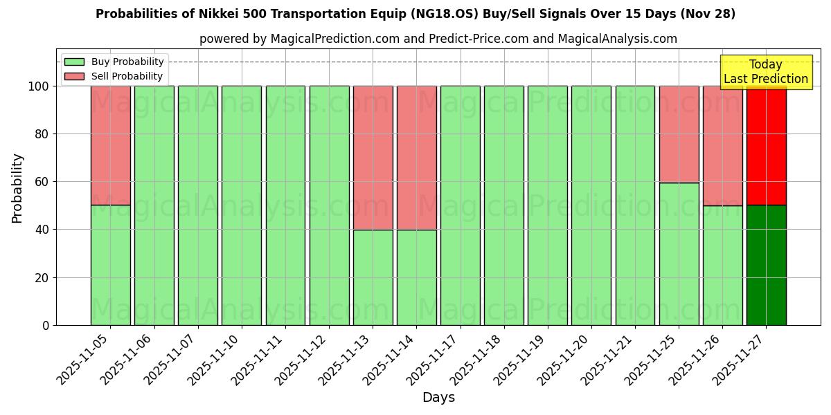 Probabilities of Nikkei 500 Transportation Equip (NG18.OS) Buy/Sell Signals Using Several AI Models Over 5 Days (28 Nov) 