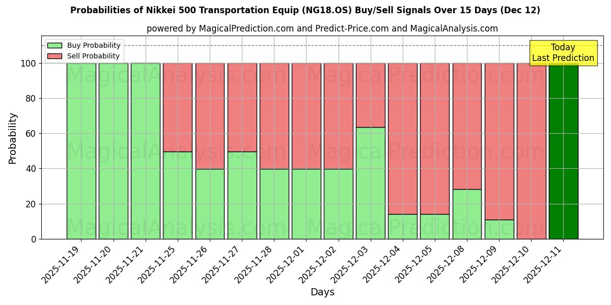 Probabilities of निक्केई 500 परिवहन उपकरण (NG18.OS) Buy/Sell Signals Using Several AI Models Over 5 Days (12 Dec) 