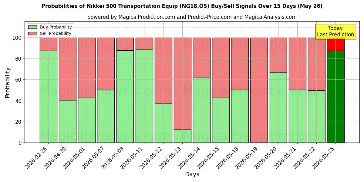 Probabilities of Nikkei 500 transportutrustning (NG18.OS) Buy/Sell Signals Using Several AI Models Over 5 Days (26 May) 