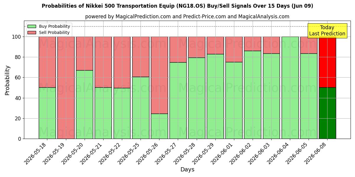 Probabilities of Nikkei 500 transportuitrusting (NG18.OS) Buy/Sell Signals Using Several AI Models Over 5 Days (09 Jun) 