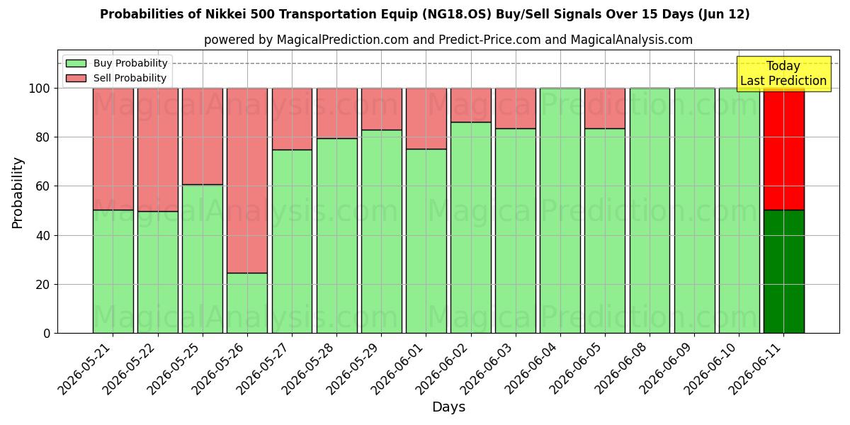 Probabilities of Nikkei 500 Transportation Equip (NG18.OS) Buy/Sell Signals Using Several AI Models Over 5 Days (12 Jun) 