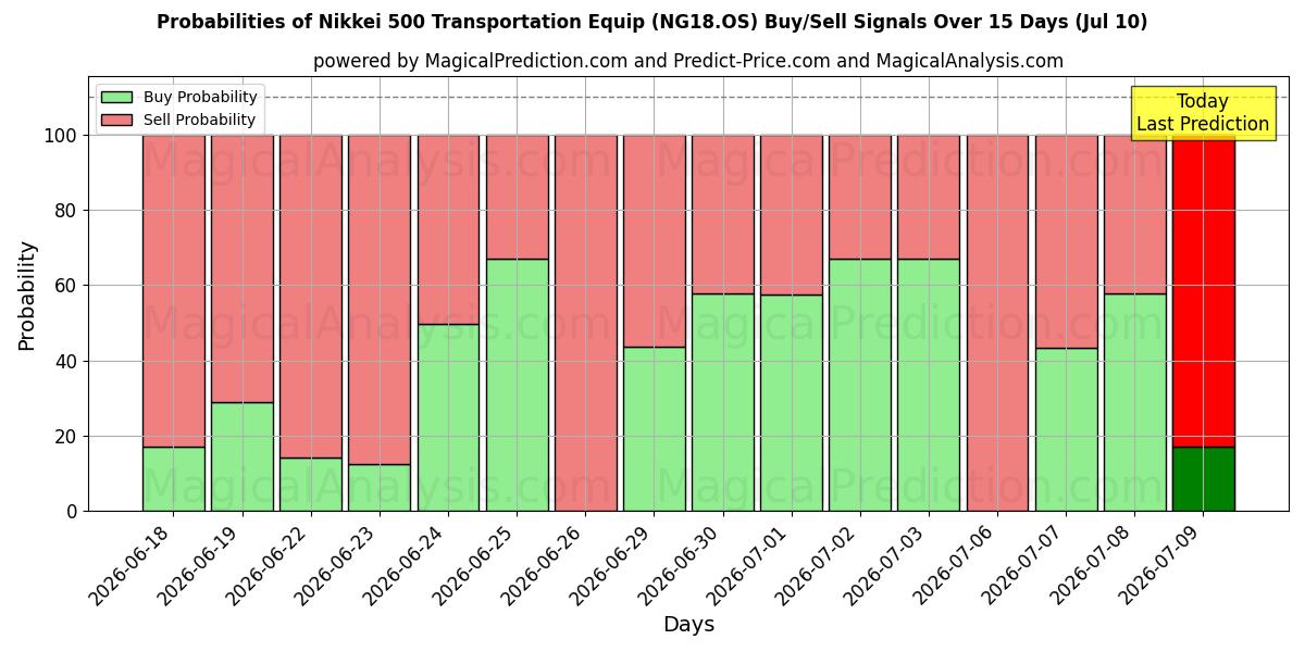 Probabilities of Nikkei 500 transportutrustning (NG18.OS) Buy/Sell Signals Using Several AI Models Over 5 Days (10 Jul) 