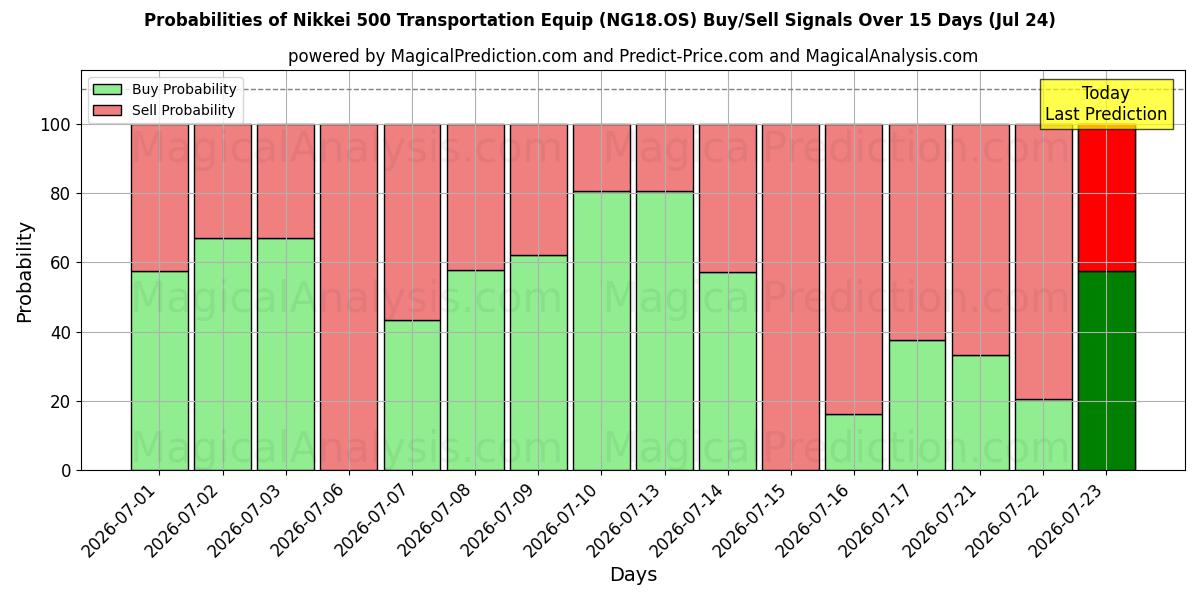 Probabilities of Nikkei 500 transportuitrusting (NG18.OS) Buy/Sell Signals Using Several AI Models Over 5 Days (24 Jul) 
