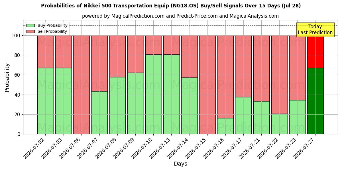Probabilities of Nikkei 500 Transportation Equip (NG18.OS) Buy/Sell Signals Using Several AI Models Over 5 Days (28 Jul) 