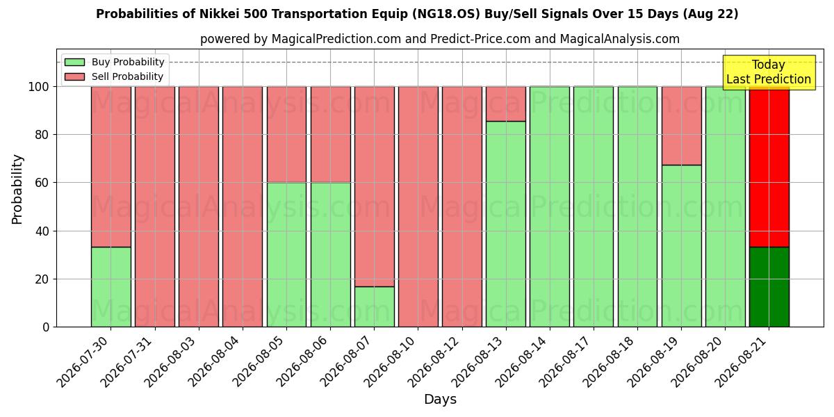 Probabilities of Equipamento de transporte Nikkei 500 (NG18.OS) Buy/Sell Signals Using Several AI Models Over 5 Days (22 Aug) 