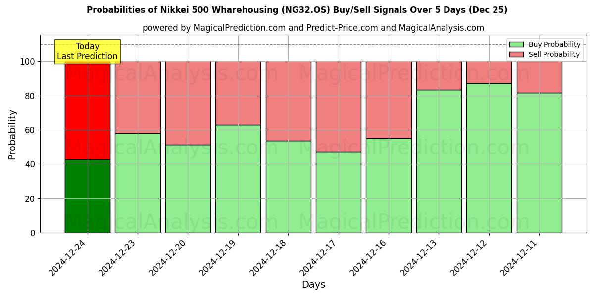 Probabilities of Almacenamiento del Nikkei 500 (NG32.OS) Buy/Sell Signals Using Several AI Models Over 5 Days (25 Dec) 