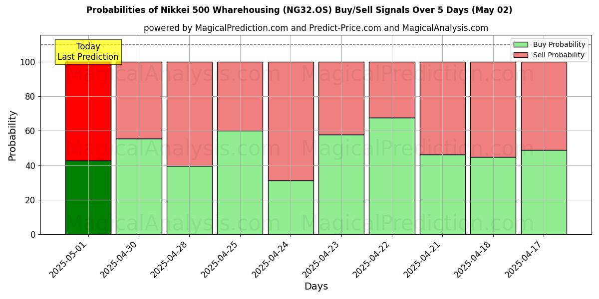 Kans van Nikkei 500 magazijnbeheer (NG32.OS) koop/verkoop signalen met verschillende AI-modellen over 10 dagen (02 May) Probabilities of Nikkei 500 magazijnbeheer (NG32.OS) Buy/Sell Signals Using Several AI Models Over 5 Days (02 May)