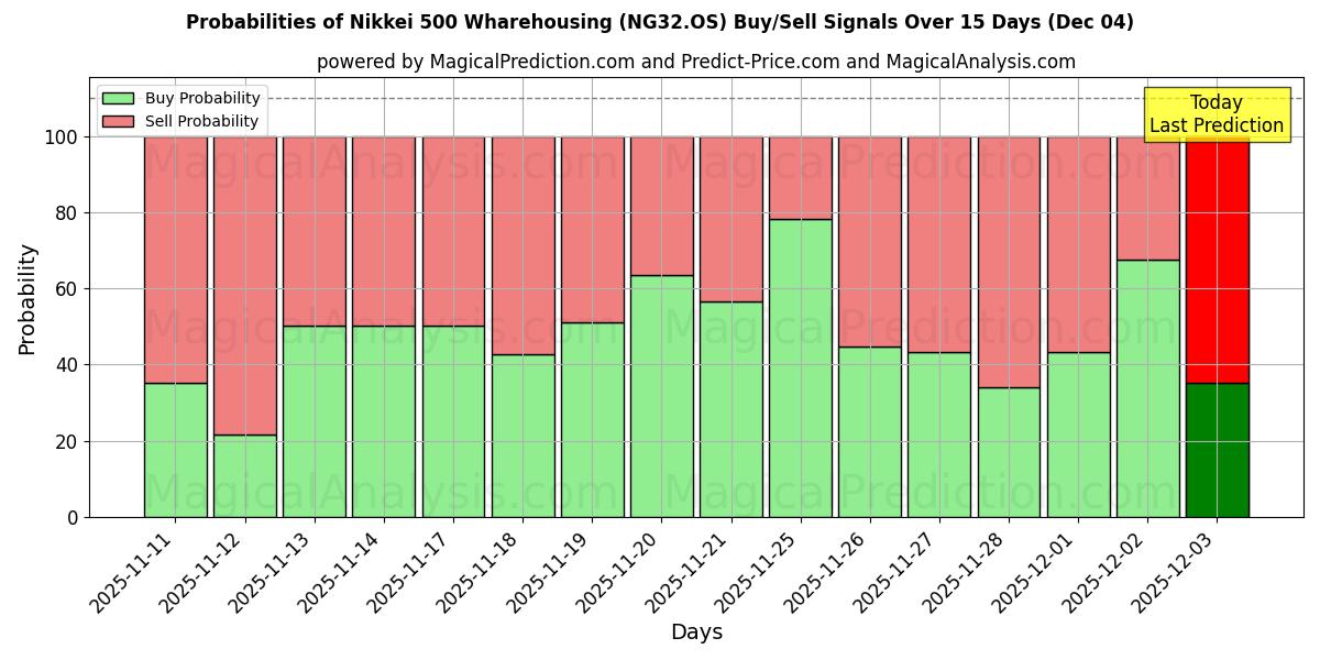 Probabilities of Nikkei 500 Wharehousing (NG32.OS) Buy/Sell Signals Using Several AI Models Over 5 Days (04 Dec) 