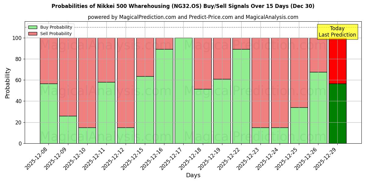 Probabilities of Nikkei 500 Wharehousing (NG32.OS) Buy/Sell Signals Using Several AI Models Over 5 Days (30 Dec) 