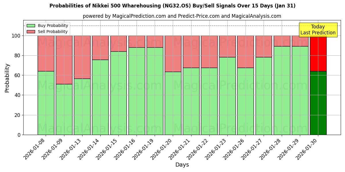Probabilities of Nikkei 500 Wharehousing (NG32.OS) Buy/Sell Signals Using Several AI Models Over 5 Days (31 Jan) 
