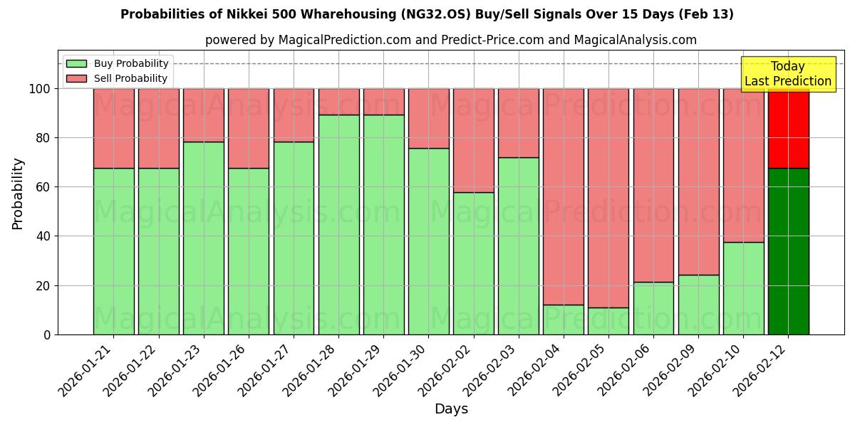Probabilities of Nikkei 500 Wharehousing (NG32.OS) Buy/Sell Signals Using Several AI Models Over 5 Days (13 Feb) 