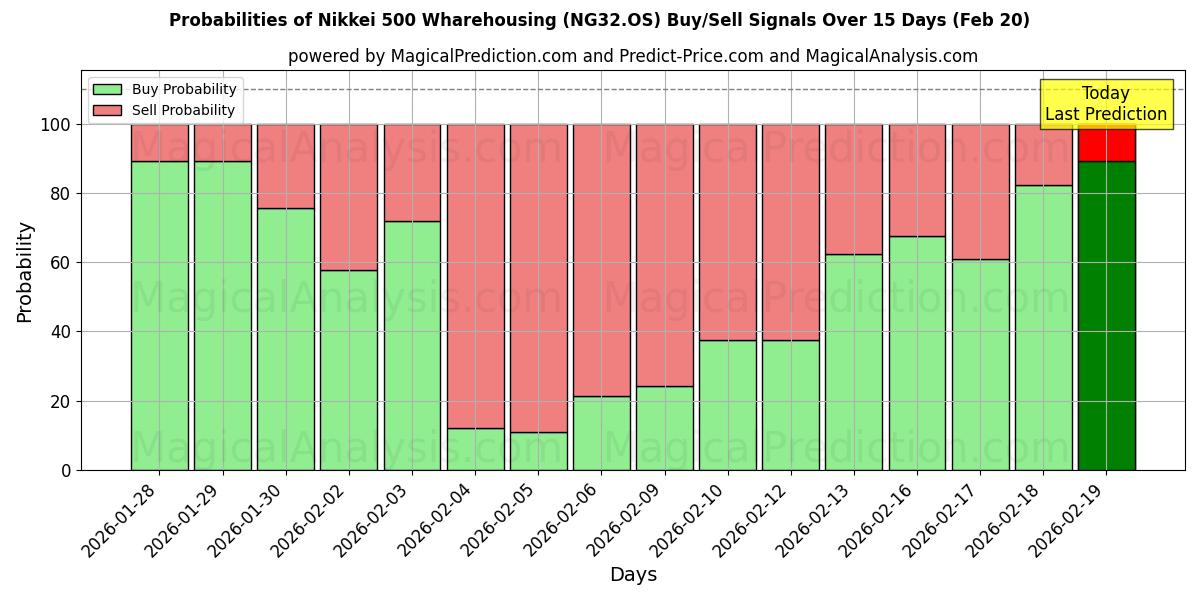 Probabilities of Nikkei 500 Wharehousing (NG32.OS) Buy/Sell Signals Using Several AI Models Over 5 Days (20 Feb) 