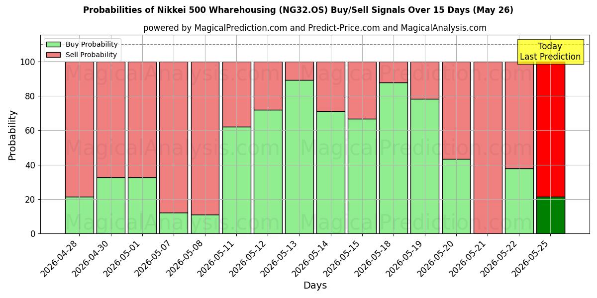 Probabilities of Nikkei 500 Entreposage (NG32.OS) Buy/Sell Signals Using Several AI Models Over 5 Days (23 May) 
