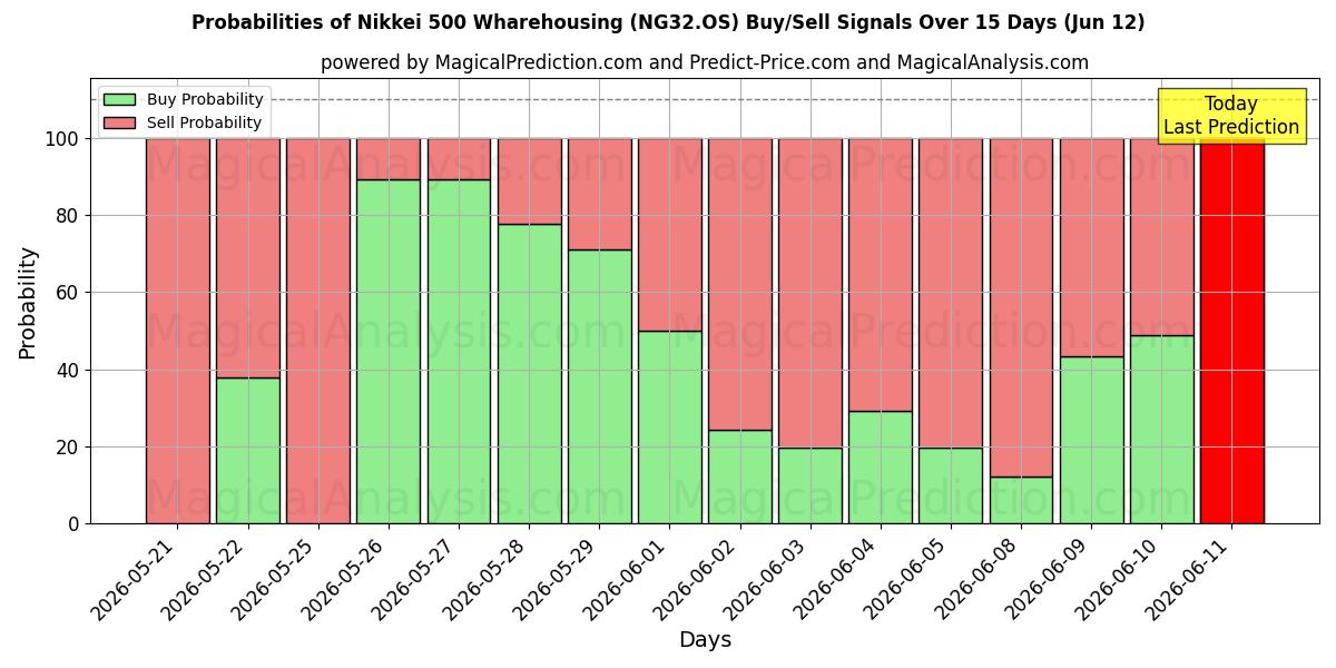 Probabilities of Nikkei 500 Wharehousing (NG32.OS) Buy/Sell Signals Using Several AI Models Over 5 Days (12 Jun) 
