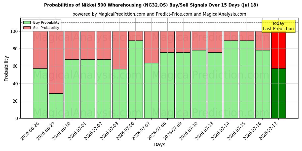Probabilities of Nikkei 500 Entreposage (NG32.OS) Buy/Sell Signals Using Several AI Models Over 5 Days (17 Jul) 
