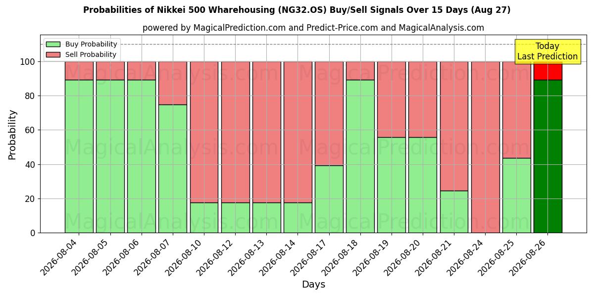 Probabilities of Nikkei 500 Wharehousing (NG32.OS) Buy/Sell Signals Using Several AI Models Over 5 Days (27 Aug) 