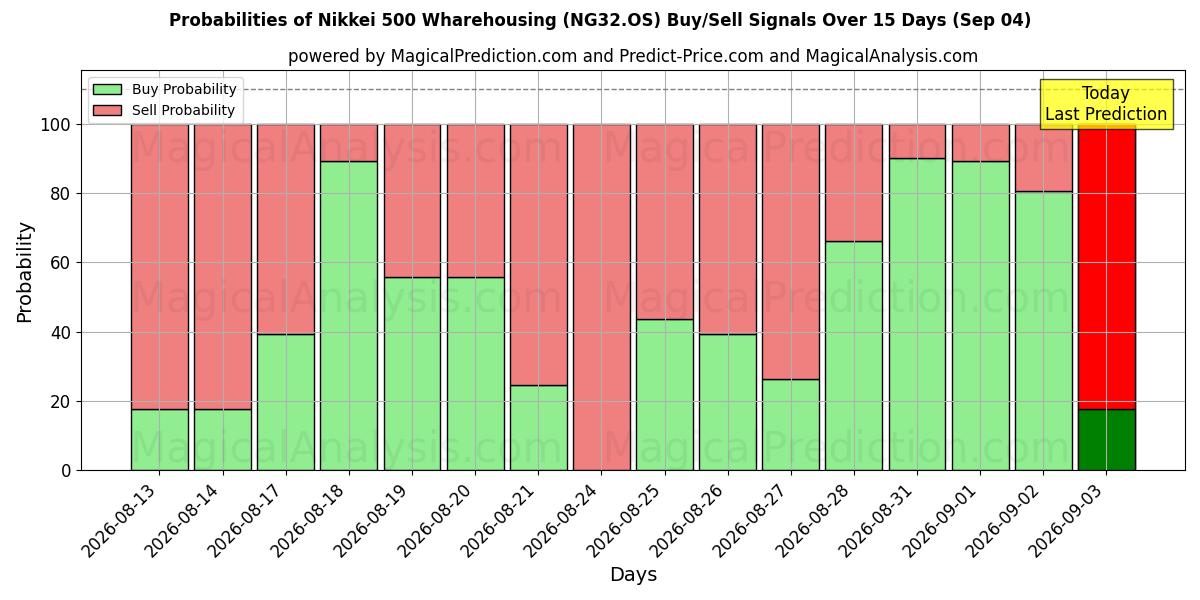 Probabilities of Armazenagem Nikkei 500 (NG32.OS) Buy/Sell Signals Using Several AI Models Over 5 Days (04 Sep) 