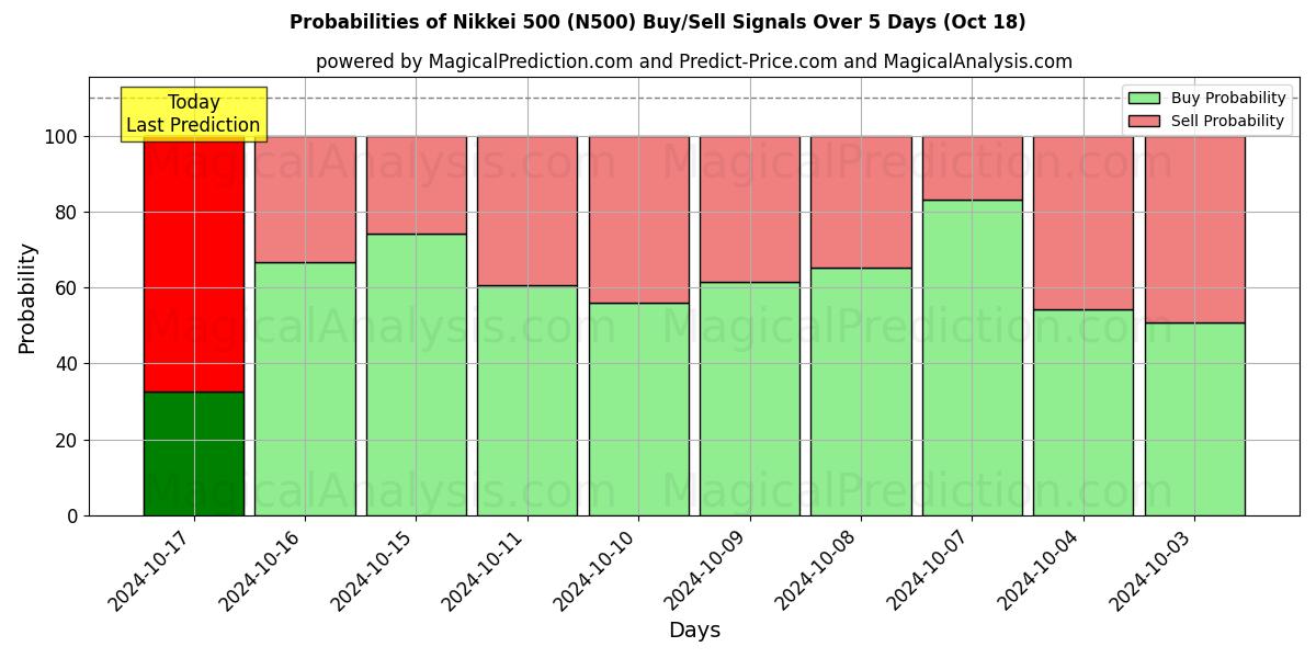 Probabilities of Nikkei 500 (N500) Buy/Sell Signals Using Several AI Models Over 5 Days (18 Oct) 