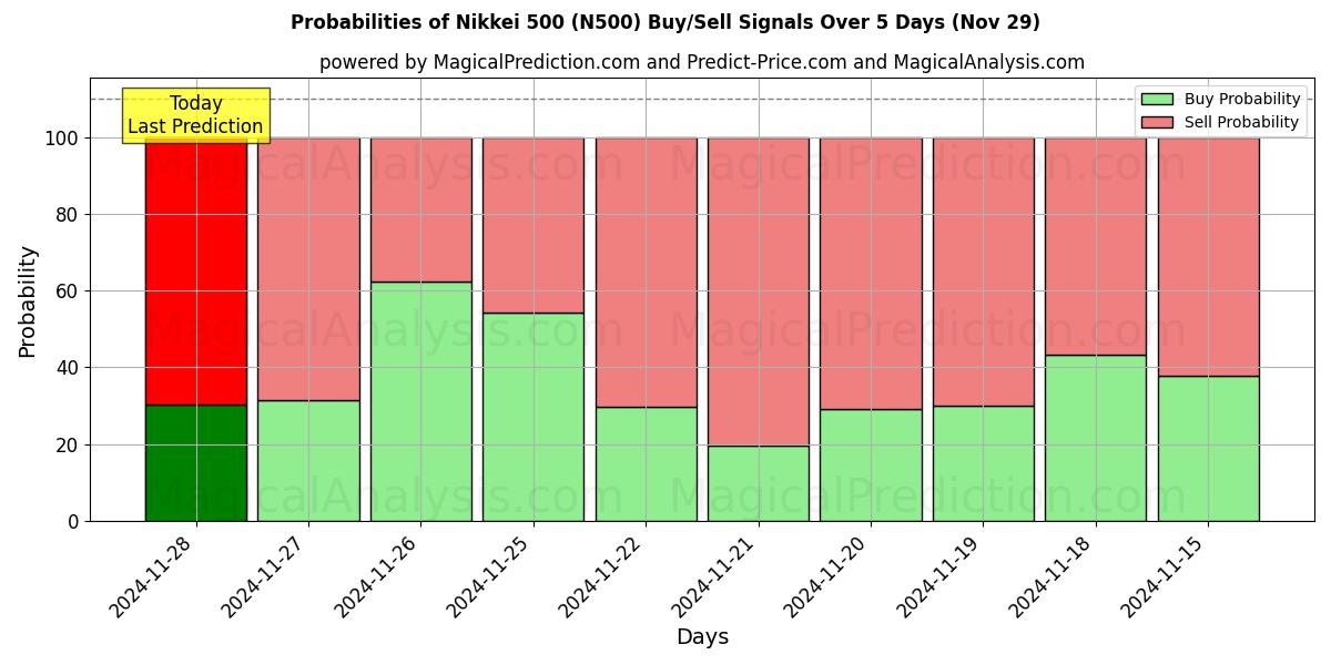 Probabilities of Nikkei 500 (N500) Buy/Sell Signals Using Several AI Models Over 5 Days (29 Nov) 