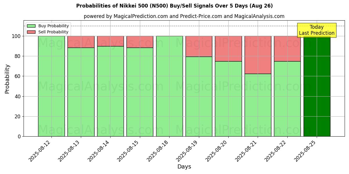 Probabilities of Nikkei 500 (N500) Buy/Sell Signals Using Several AI Models Over 5 Days (23 Aug) 