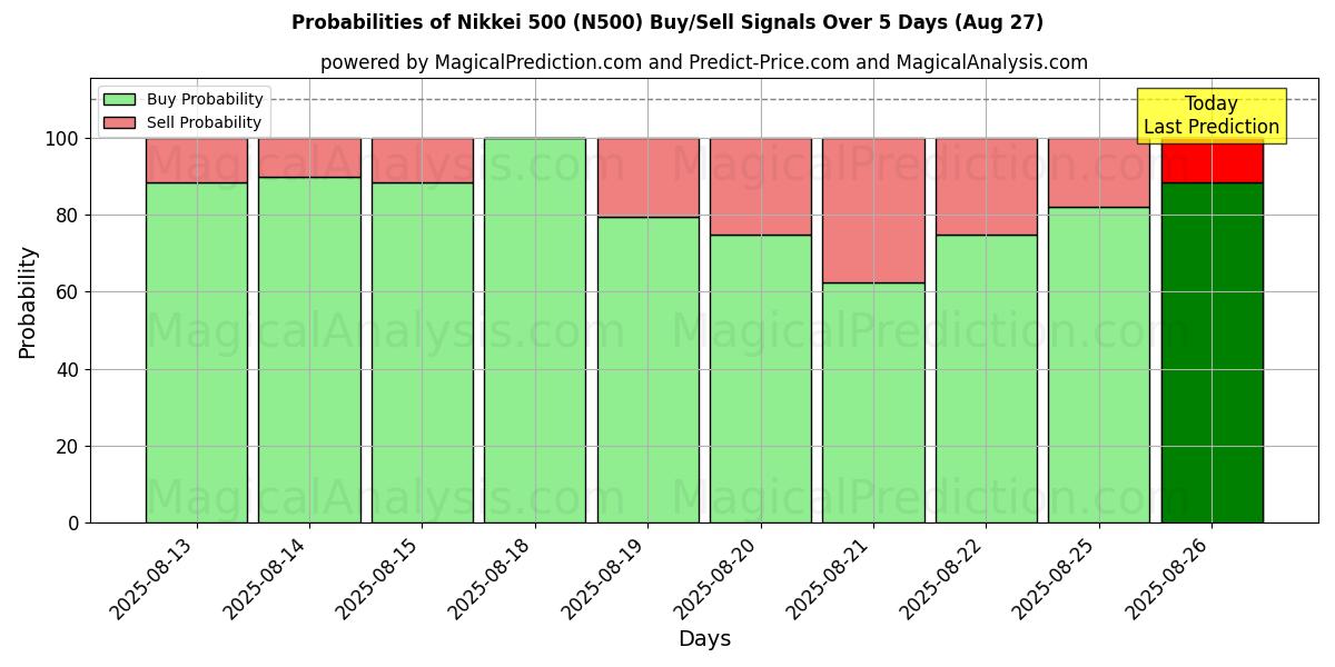 Probabilities of Nikkei 500 (N500) Buy/Sell Signals Using Several AI Models Over 5 Days (27 Aug) 