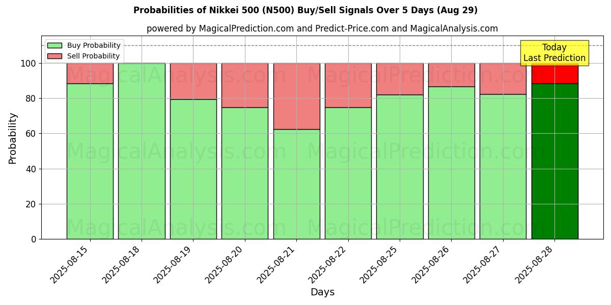 Probabilities of Nikkei 500 (N500) Buy/Sell Signals Using Several AI Models Over 5 Days (29 Aug) 