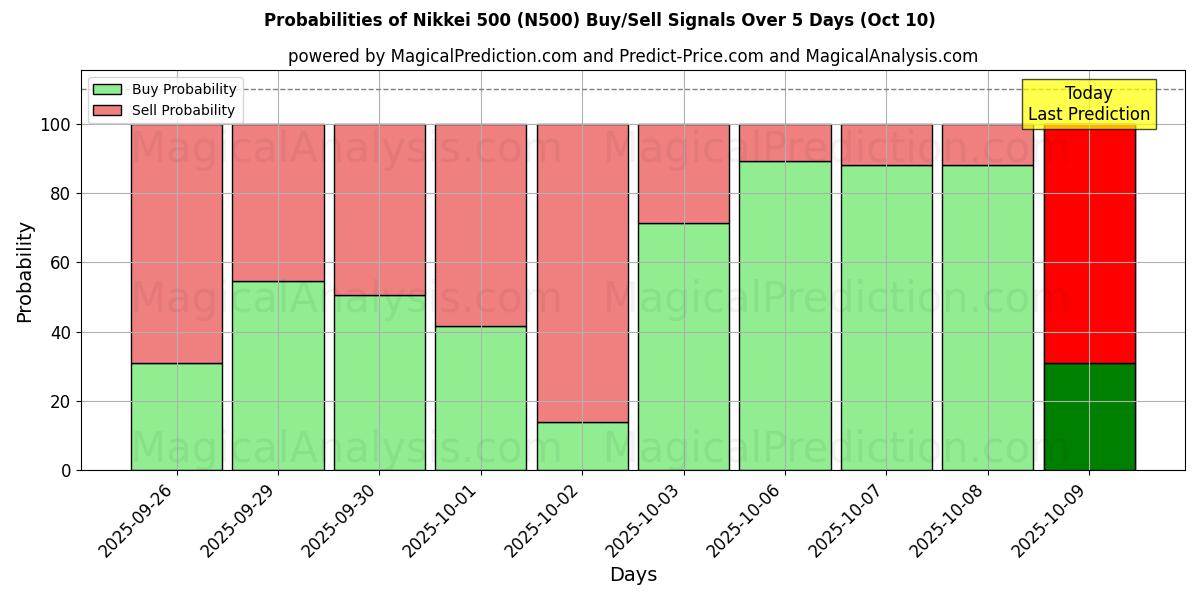 Probabilities of निक्केई 500 (N500) Buy/Sell Signals Using Several AI Models Over 5 Days (10 Oct) 