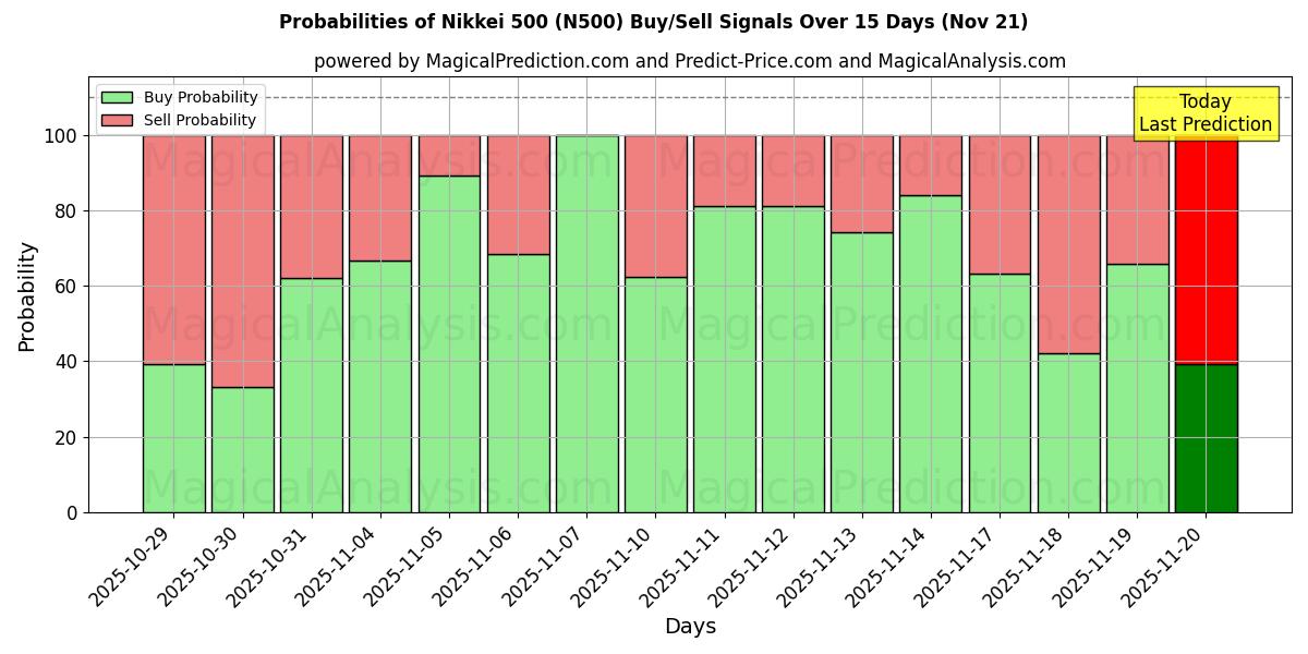 Probabilities of Nikkei 500 (N500) Buy/Sell Signals Using Several AI Models Over 5 Days (21 Nov) 