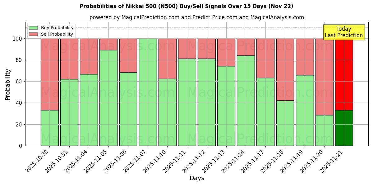 Probabilities of Nikkei 500 (N500) Buy/Sell Signals Using Several AI Models Over 5 Days (22 Nov) 