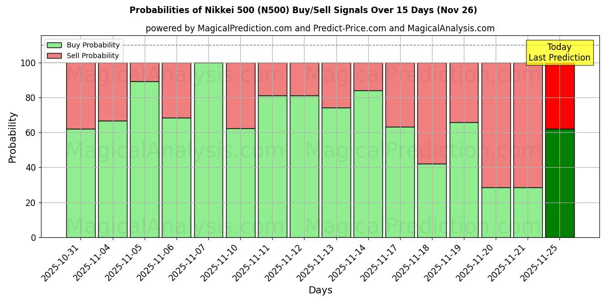Probabilities of Nikkei 500 (N500) Buy/Sell Signals Using Several AI Models Over 5 Days (26 Nov) 