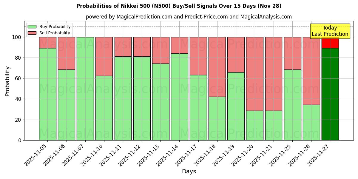 Probabilities of Nikkei 500 (N500) Buy/Sell Signals Using Several AI Models Over 5 Days (28 Nov) 