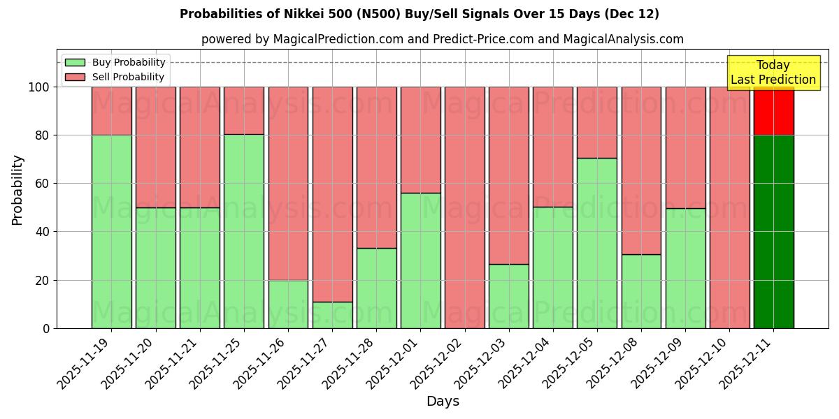 Probabilities of Nikkei 500 (N500) Buy/Sell Signals Using Several AI Models Over 5 Days (12 Dec) 