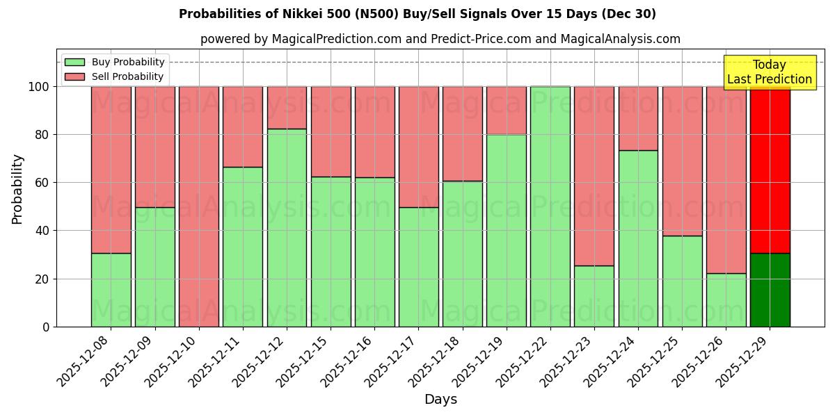 Probabilities of Nikkei 500 (N500) Buy/Sell Signals Using Several AI Models Over 5 Days (30 Dec) 