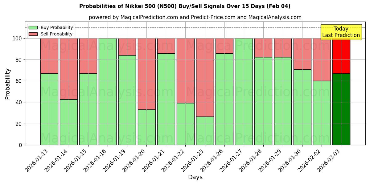 Probabilities of Nikkei 500 (N500) Buy/Sell Signals Using Several AI Models Over 5 Days (04 Feb) 