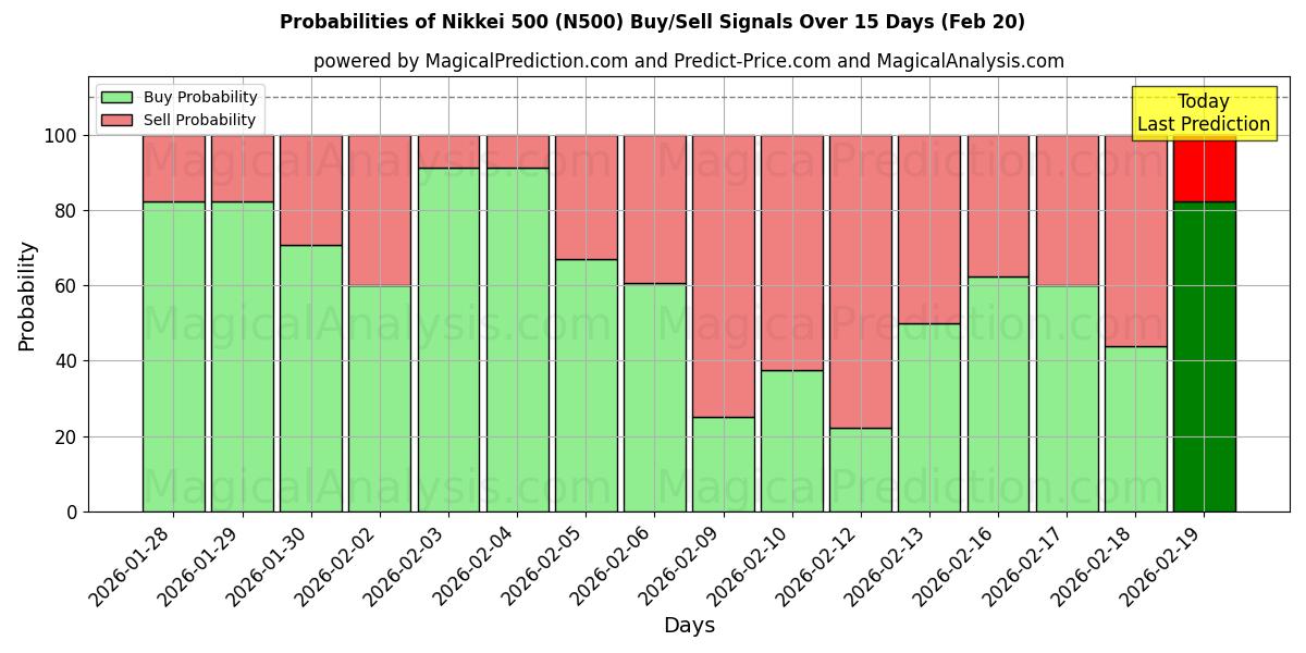 Probabilities of Nikkei 500 (N500) Buy/Sell Signals Using Several AI Models Over 5 Days (20 Feb) 