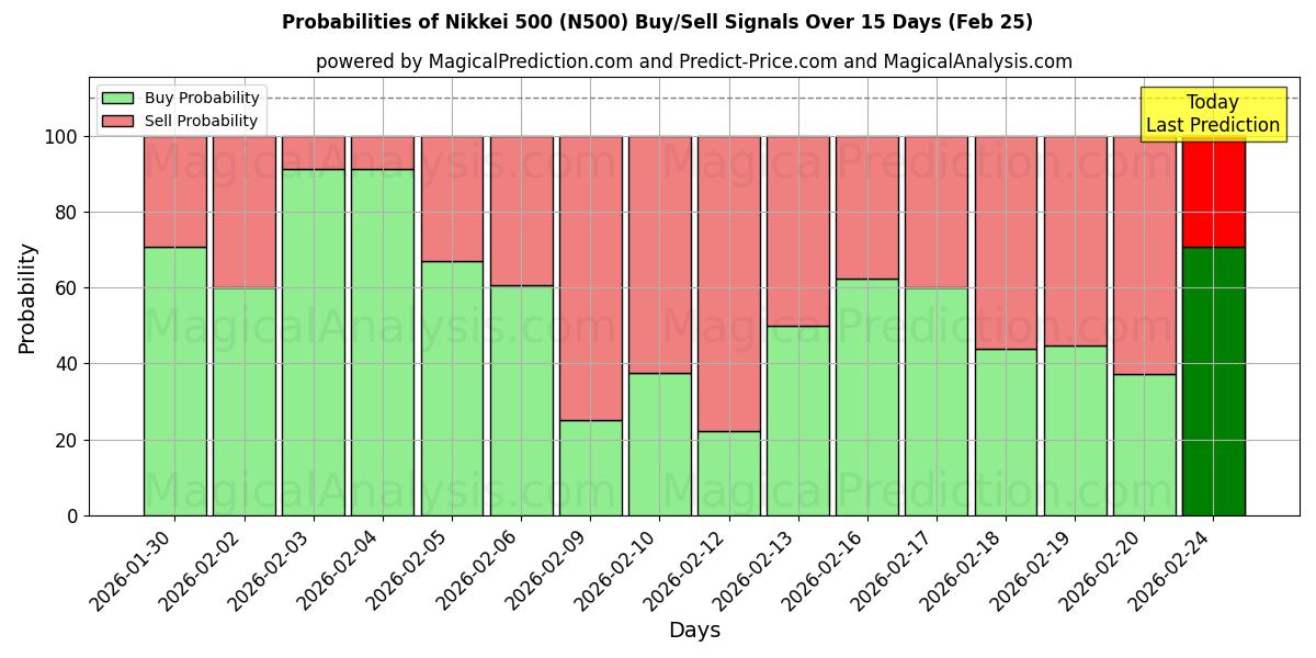 Probabilities of Nikkei 500 (N500) Buy/Sell Signals Using Several AI Models Over 5 Days (25 Feb) 