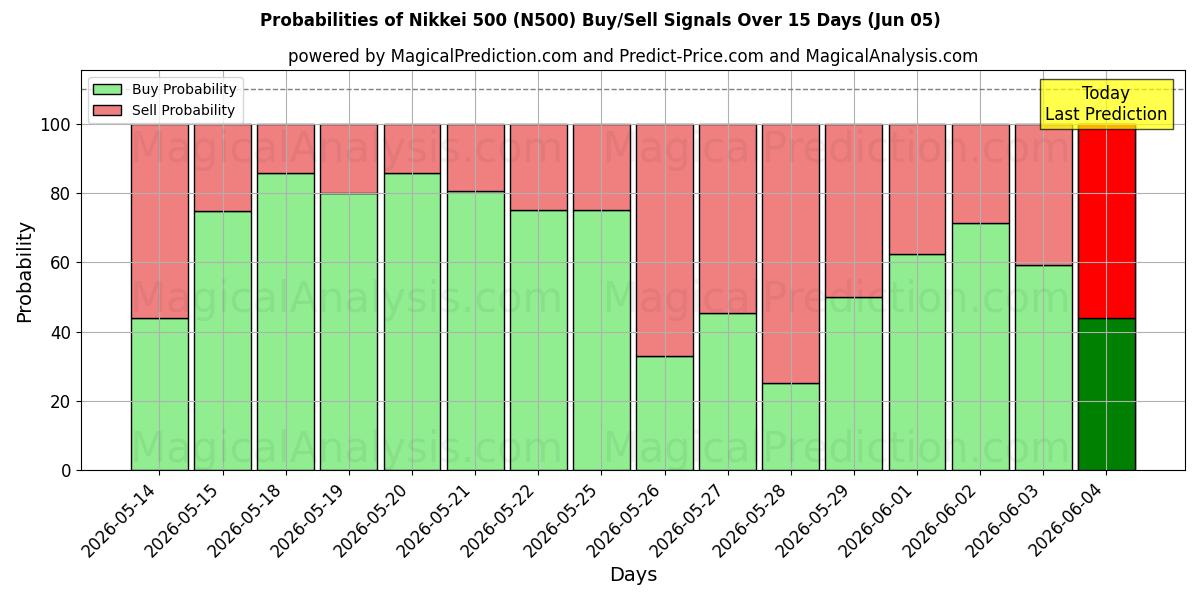 Probabilities of Nikkei 500 (N500) Buy/Sell Signals Using Several AI Models Over 5 Days (05 Jun) 