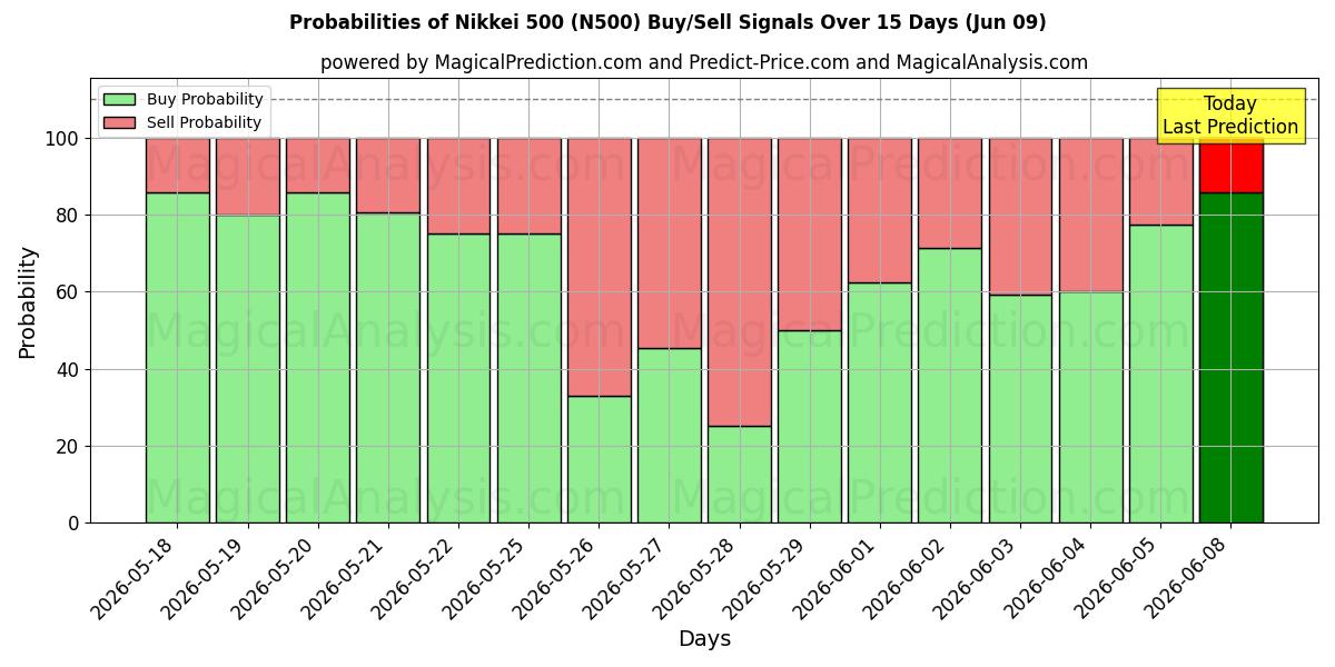 Probabilities of Nikkei 500 (N500) Buy/Sell Signals Using Several AI Models Over 5 Days (09 Jun) 