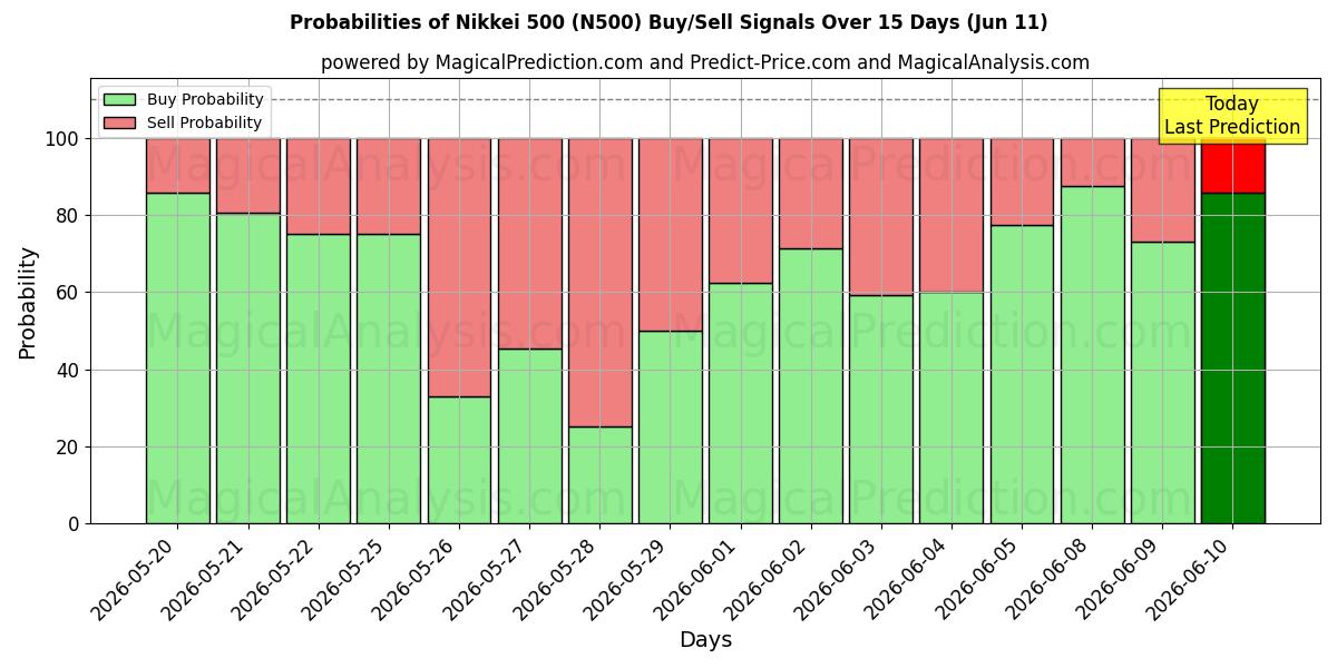 Probabilities of Nikkei 500 (N500) Buy/Sell Signals Using Several AI Models Over 5 Days (11 Jun) 