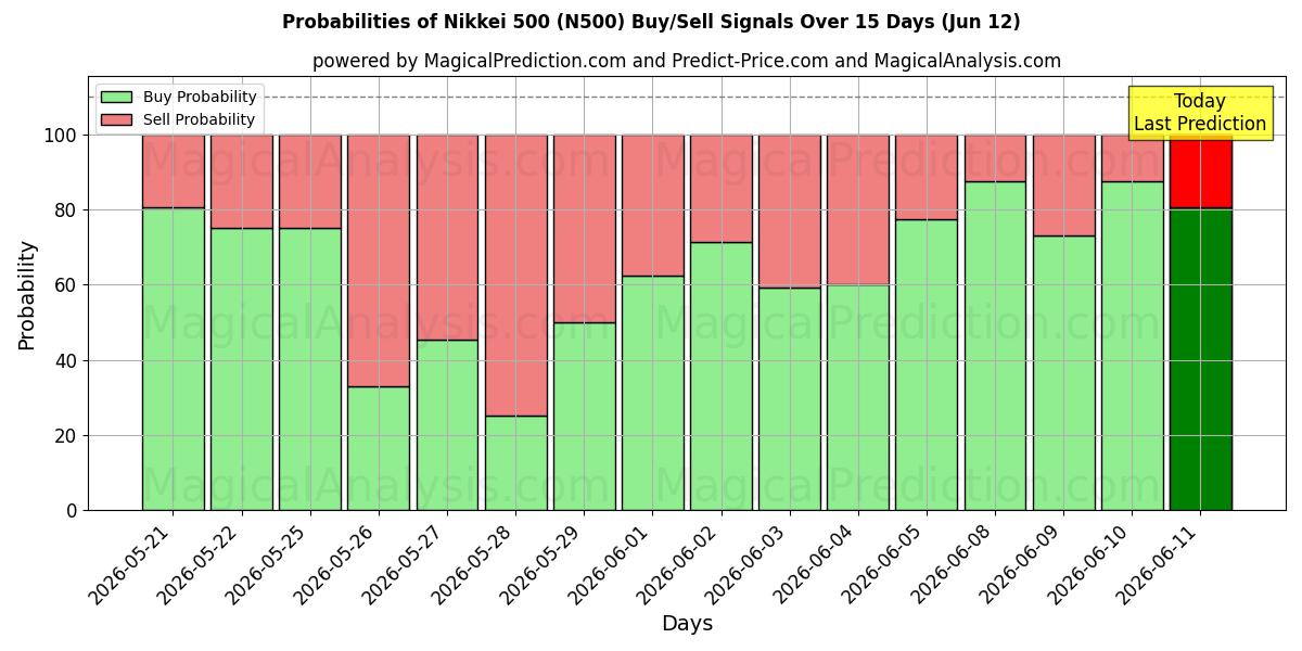 Probabilities of نيكي 500 (N500) Buy/Sell Signals Using Several AI Models Over 5 Days (12 Jun) 