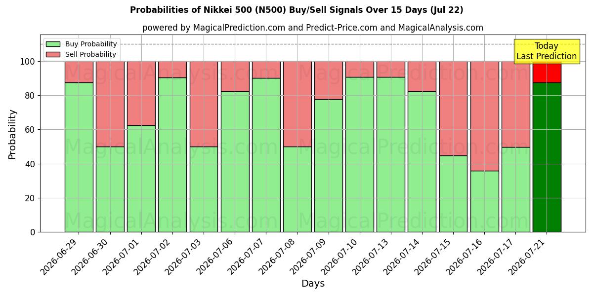 Probabilities of Nikkei 500 (N500) Buy/Sell Signals Using Several AI Models Over 5 Days (22 Jul) 