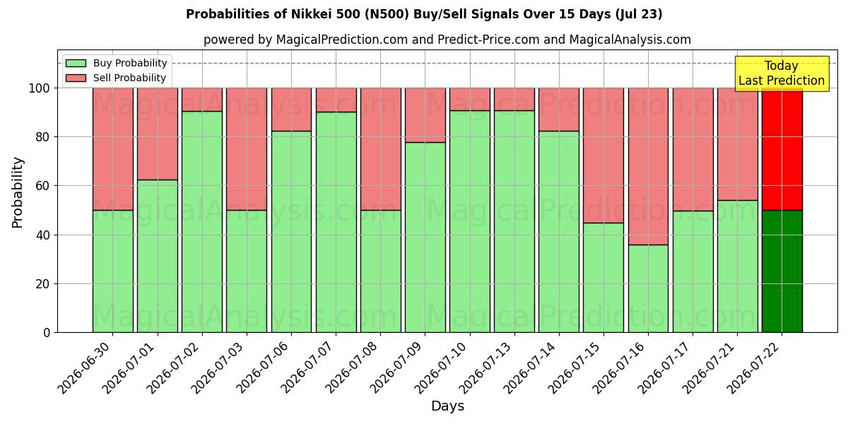 Probabilities of Никкей 500 (N500) Buy/Sell Signals Using Several AI Models Over 5 Days (23 Jul) 