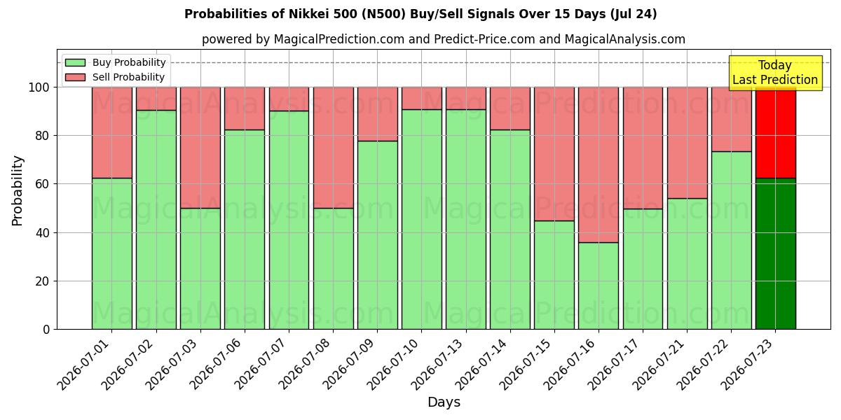 Probabilities of Nikkei 500 (N500) Buy/Sell Signals Using Several AI Models Over 5 Days (24 Jul) 