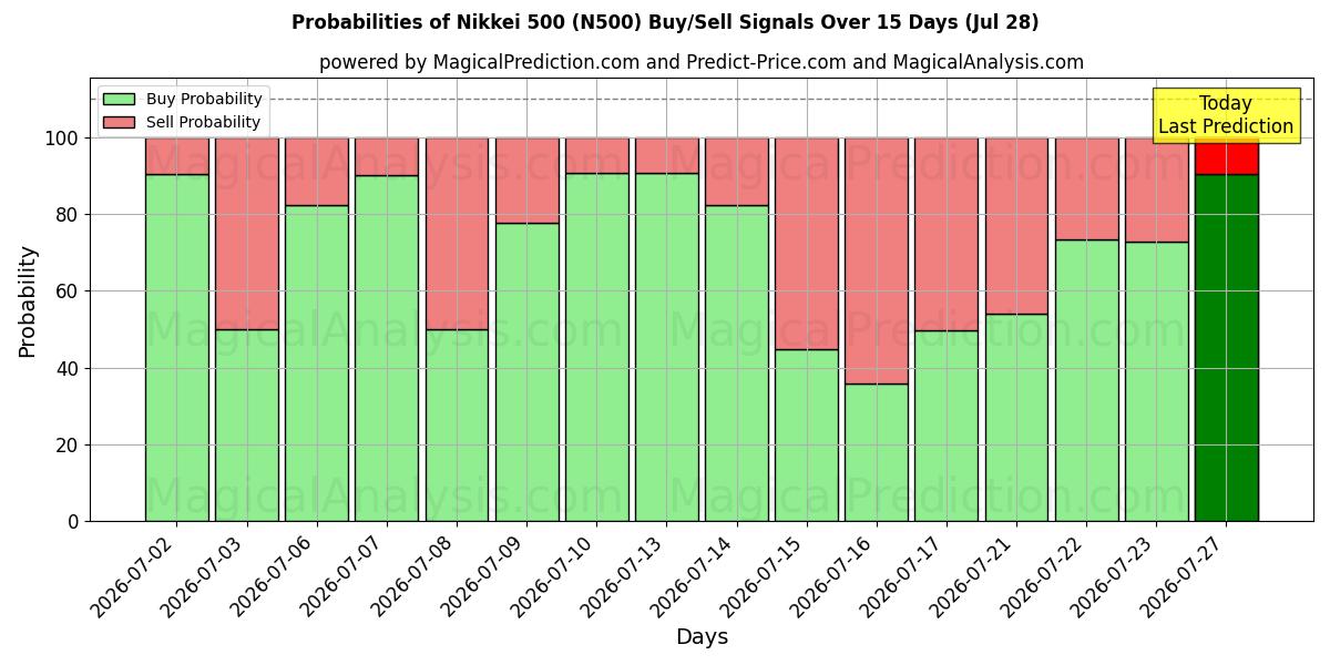 Probabilities of نيكي 500 (N500) Buy/Sell Signals Using Several AI Models Over 5 Days (28 Jul) 