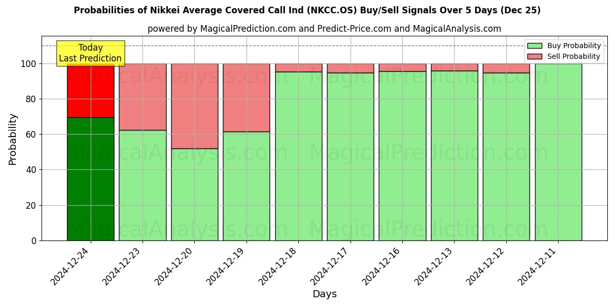 Probabilities of Nikkei Promedio Call Cubierto Ind (NKCC.OS) Buy/Sell Signals Using Several AI Models Over 5 Days (25 Dec) 