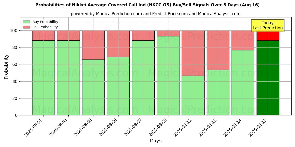 Probabilities of Nikkei Average Covered Call Ind (NKCC.OS) Buy/Sell Signals Using Several AI Models Over 5 Days (16 Aug) 