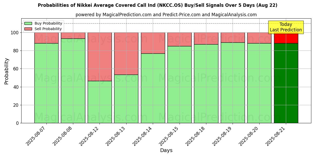 Probabilities of Nikkei Average Covered Call Ind (NKCC.OS) Buy/Sell Signals Using Several AI Models Over 5 Days (22 Aug) 