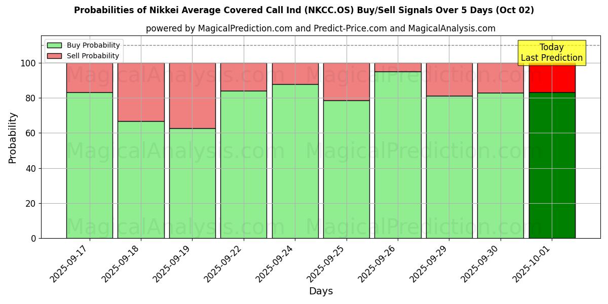 Probabilities of Nikkei Average Covered Call Ind (NKCC.OS) Buy/Sell Signals Using Several AI Models Over 5 Days (02 Oct) 