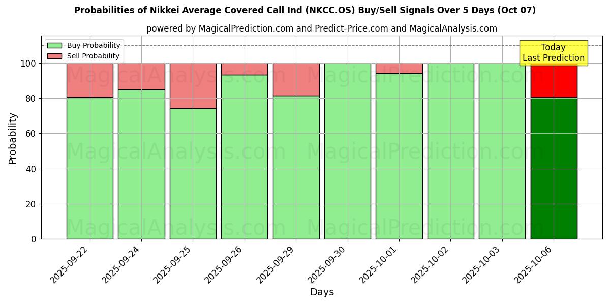 Probabilities of Nikkei Ortalama Kapsamlı Çağrı Endeksi (NKCC.OS) Buy/Sell Signals Using Several AI Models Over 5 Days (07 Oct) 